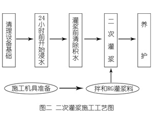 襄垣灌浆料施工工艺—文字完整版